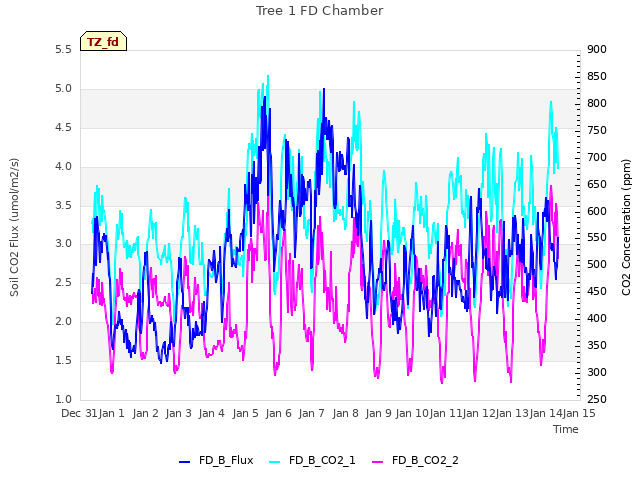 plot of Tree 1 FD Chamber