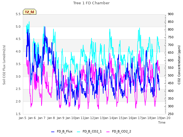 plot of Tree 1 FD Chamber