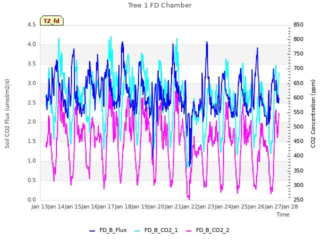 plot of Tree 1 FD Chamber