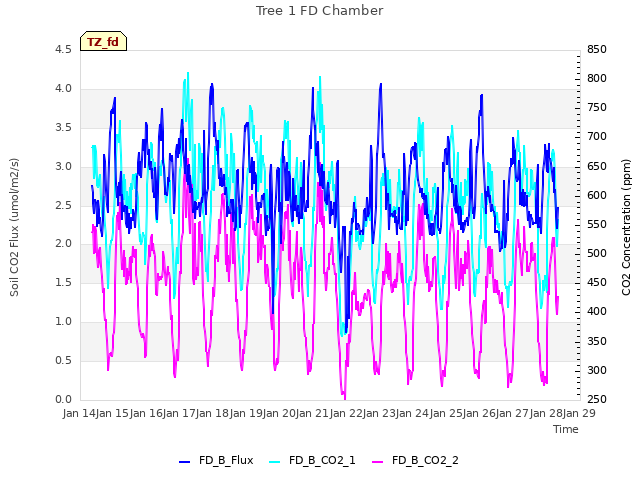 plot of Tree 1 FD Chamber