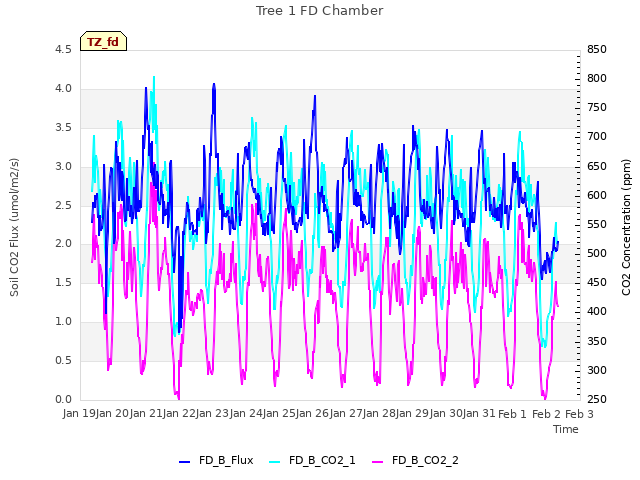 plot of Tree 1 FD Chamber