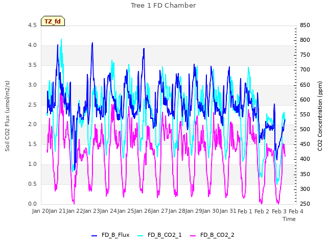 plot of Tree 1 FD Chamber