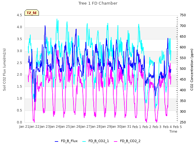 plot of Tree 1 FD Chamber