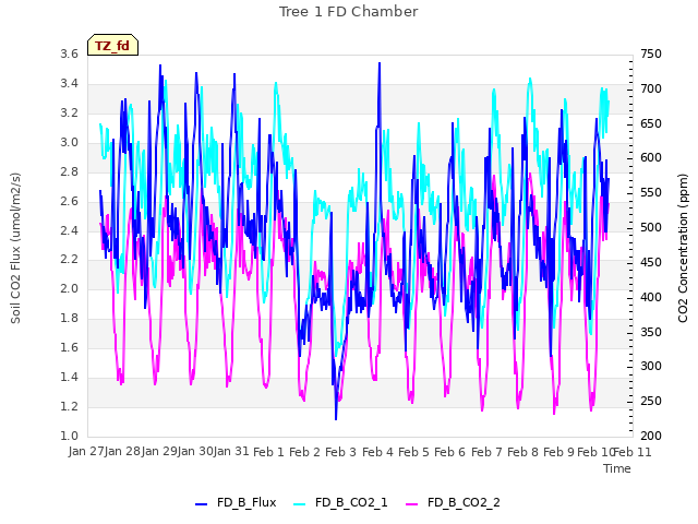 plot of Tree 1 FD Chamber