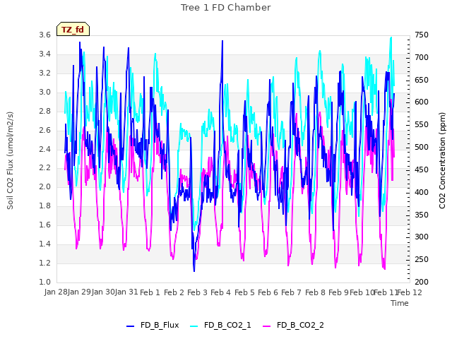 plot of Tree 1 FD Chamber