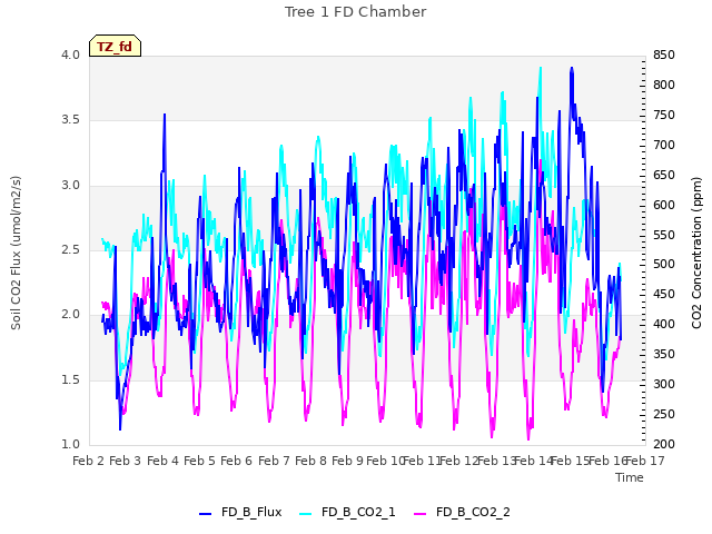 plot of Tree 1 FD Chamber