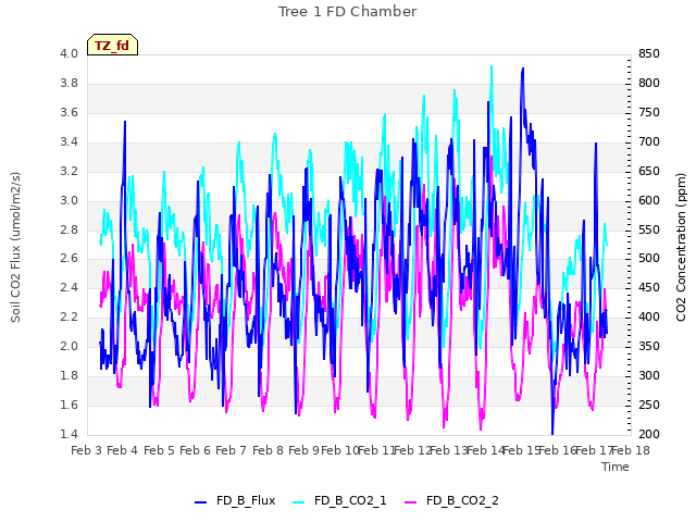 plot of Tree 1 FD Chamber