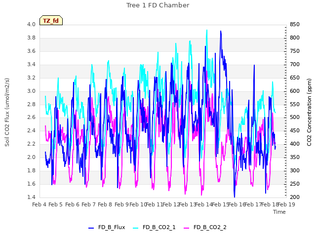 plot of Tree 1 FD Chamber