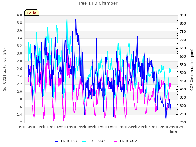 plot of Tree 1 FD Chamber