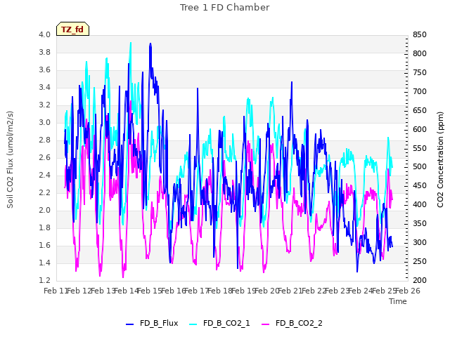 plot of Tree 1 FD Chamber