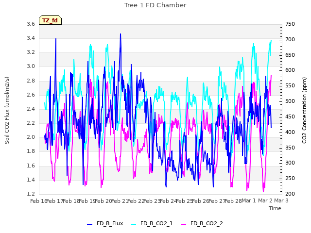 plot of Tree 1 FD Chamber