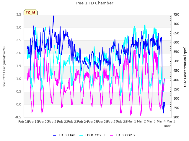 plot of Tree 1 FD Chamber