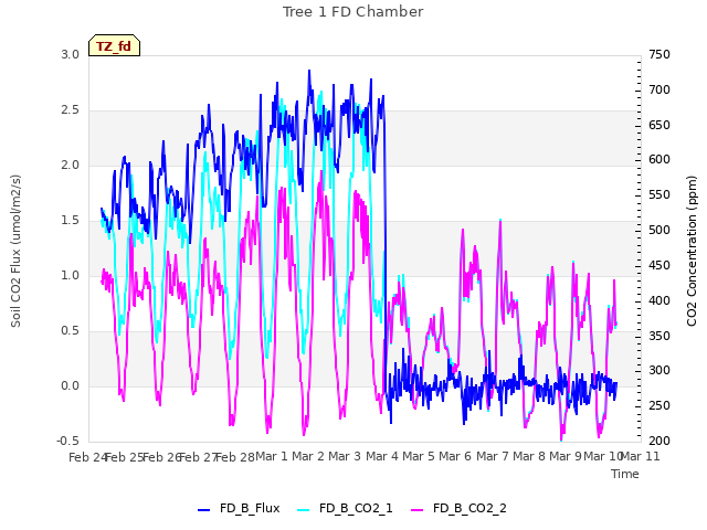 plot of Tree 1 FD Chamber