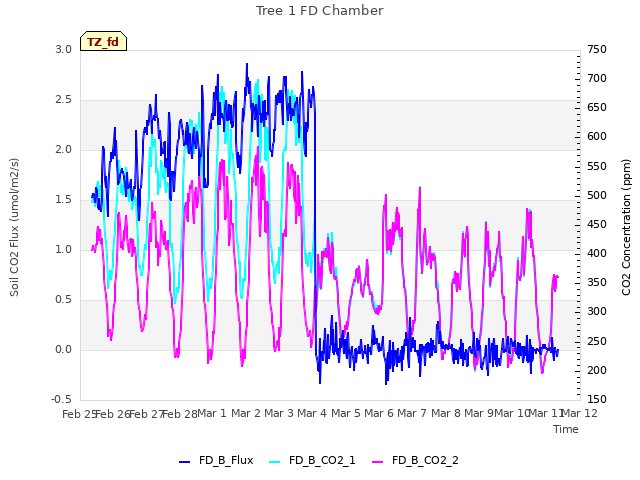 plot of Tree 1 FD Chamber