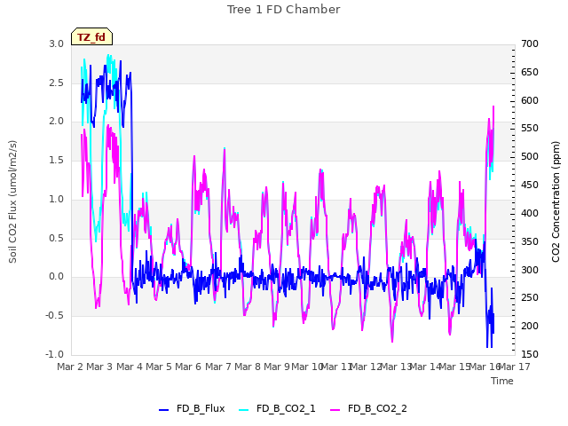 plot of Tree 1 FD Chamber