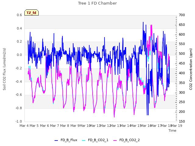 plot of Tree 1 FD Chamber