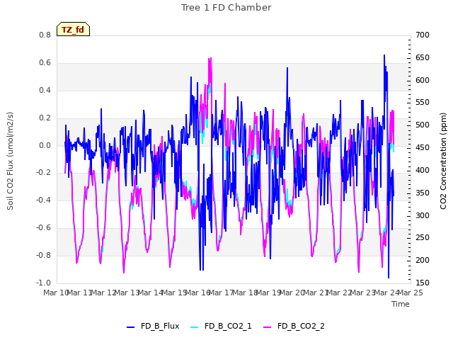 plot of Tree 1 FD Chamber