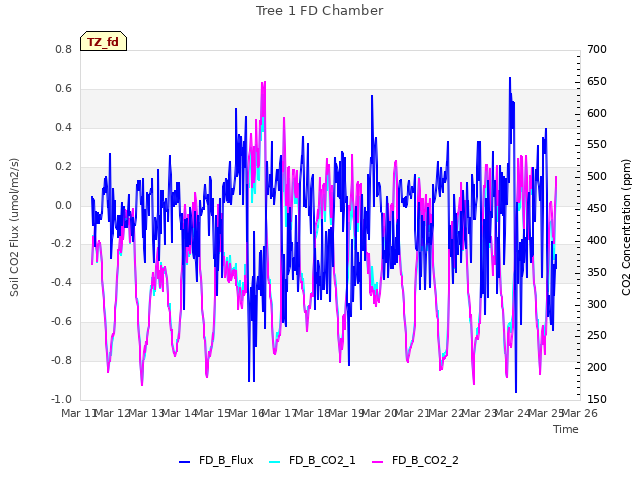 plot of Tree 1 FD Chamber