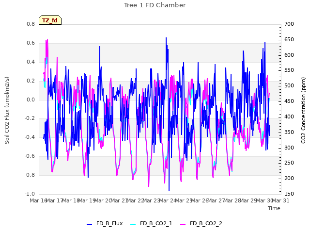 plot of Tree 1 FD Chamber