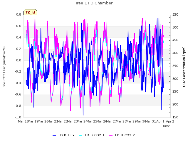 plot of Tree 1 FD Chamber