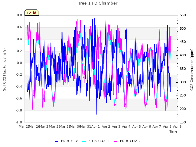 plot of Tree 1 FD Chamber