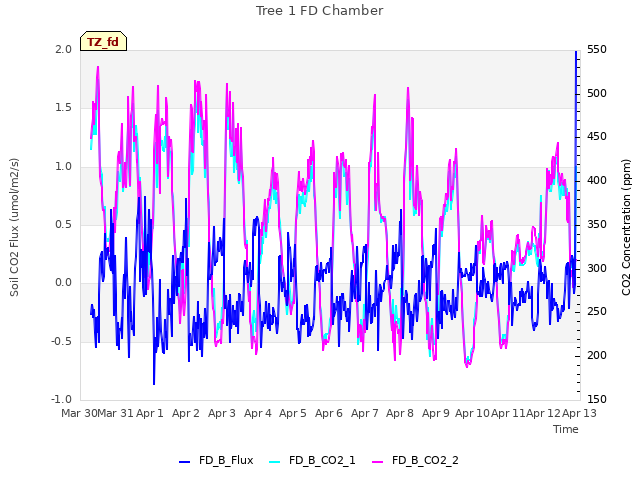 plot of Tree 1 FD Chamber