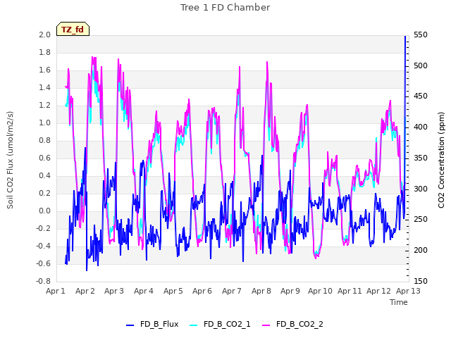 plot of Tree 1 FD Chamber