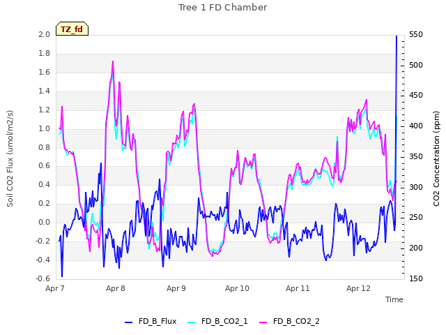 plot of Tree 1 FD Chamber