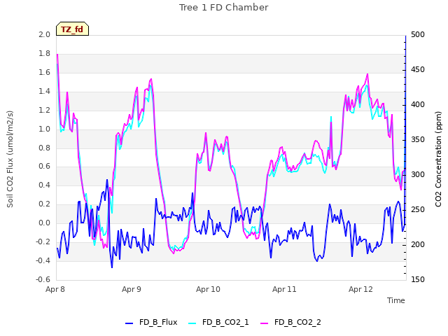 plot of Tree 1 FD Chamber