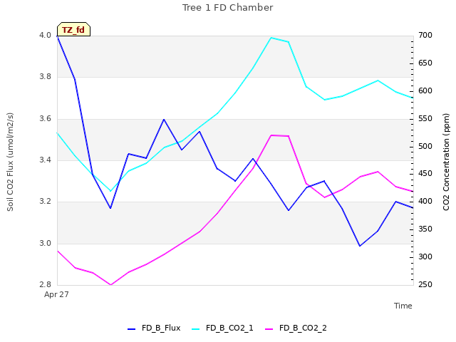 plot of Tree 1 FD Chamber