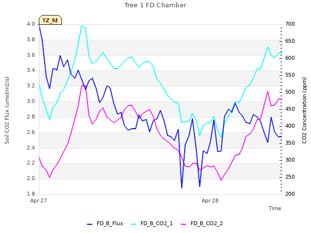 plot of Tree 1 FD Chamber