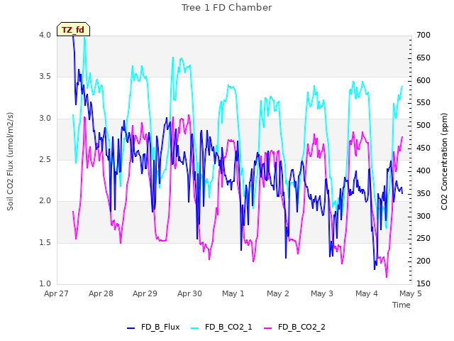 plot of Tree 1 FD Chamber