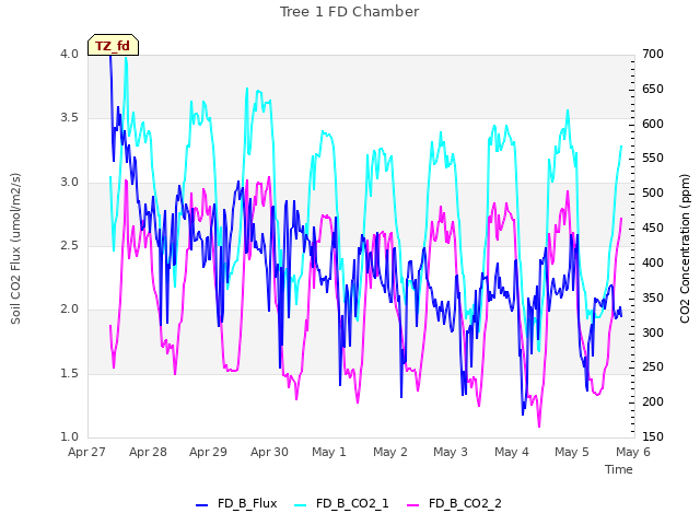 plot of Tree 1 FD Chamber