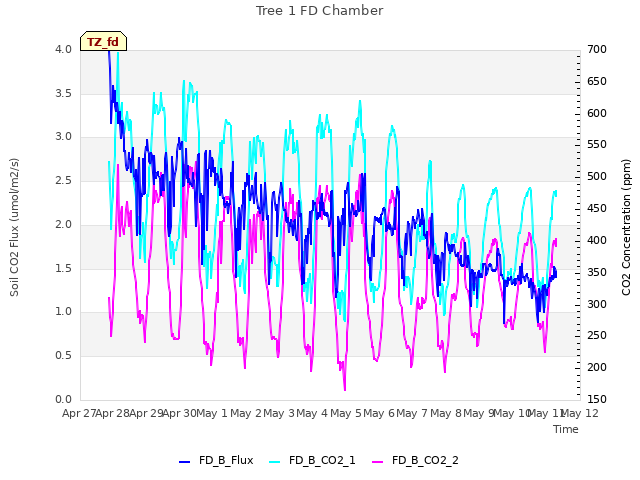 plot of Tree 1 FD Chamber