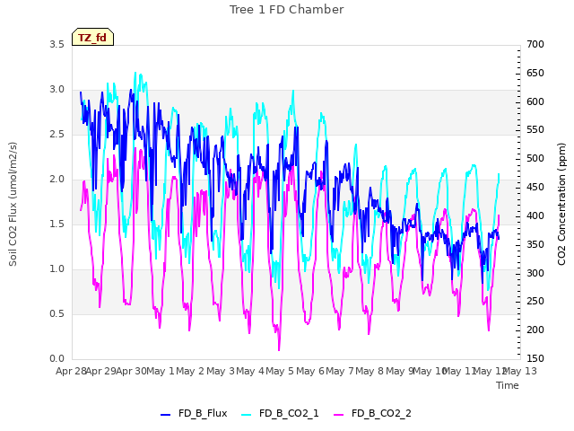 plot of Tree 1 FD Chamber