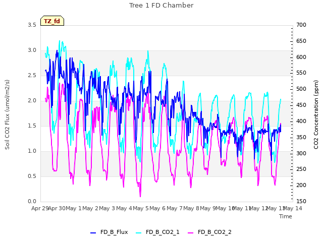 plot of Tree 1 FD Chamber