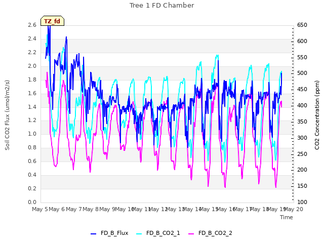 plot of Tree 1 FD Chamber