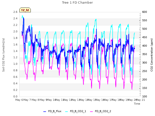 plot of Tree 1 FD Chamber