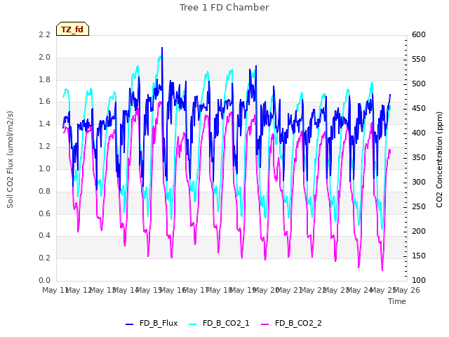 plot of Tree 1 FD Chamber