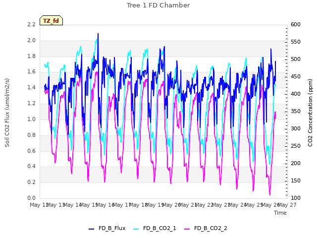 plot of Tree 1 FD Chamber