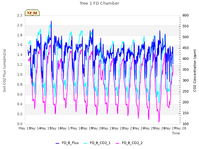 plot of Tree 1 FD Chamber