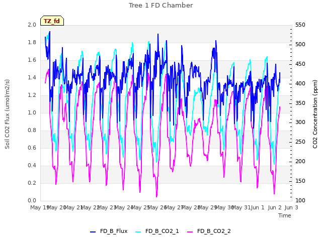 plot of Tree 1 FD Chamber