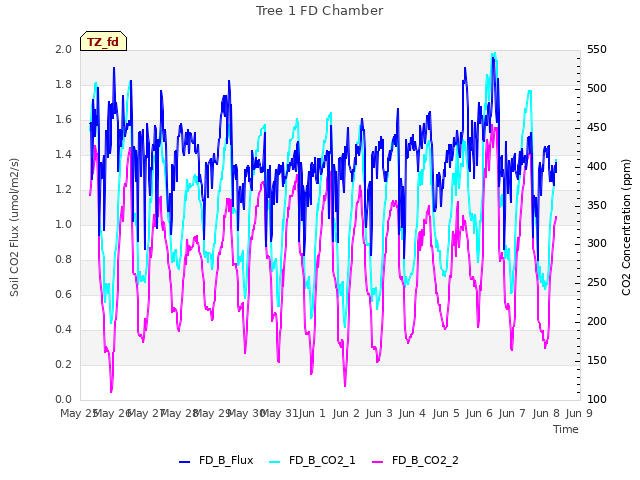 plot of Tree 1 FD Chamber