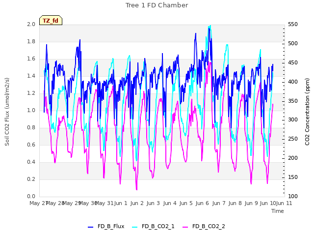 plot of Tree 1 FD Chamber