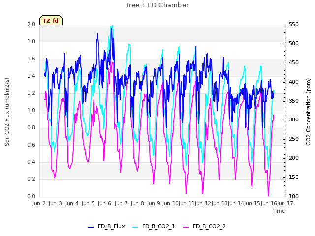 plot of Tree 1 FD Chamber