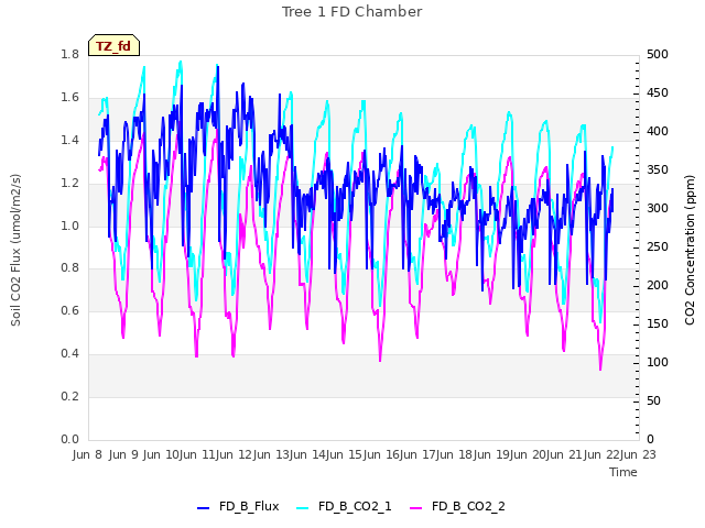 plot of Tree 1 FD Chamber