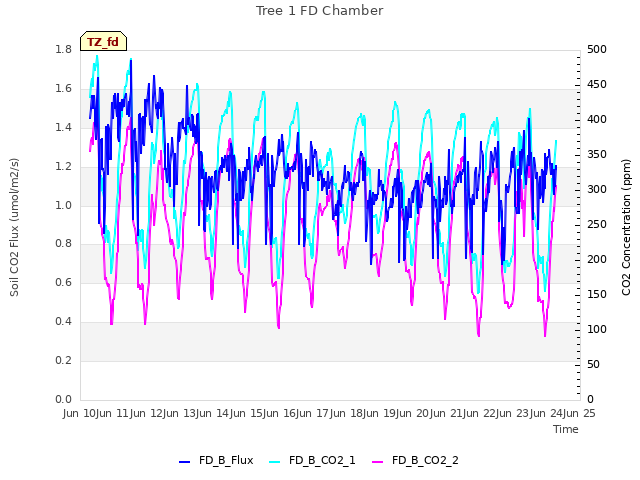 plot of Tree 1 FD Chamber