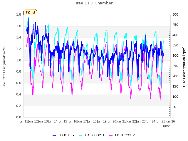 plot of Tree 1 FD Chamber