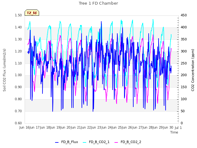 plot of Tree 1 FD Chamber