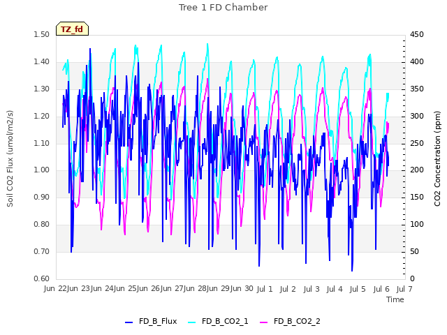 plot of Tree 1 FD Chamber